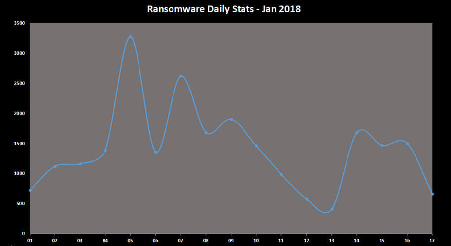 Ransomware Daily Stats